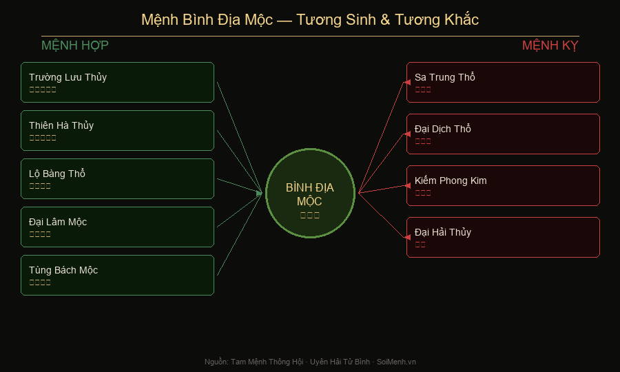 Sơ đồ tương sinh tương khắc mệnh Bình Địa Mộc