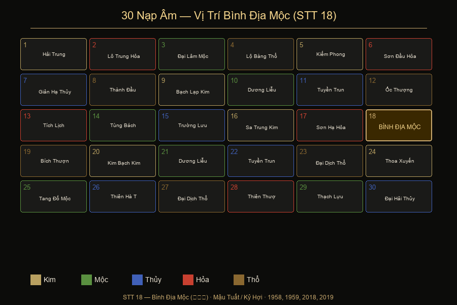 Bảng 30 Nạp Âm vị trí Bình Địa Mộc STT 18