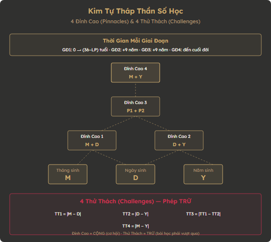 Kim Tự Tháp Thần Số Học — cách tính 4 Đỉnh Cao và 4 Thử Thách