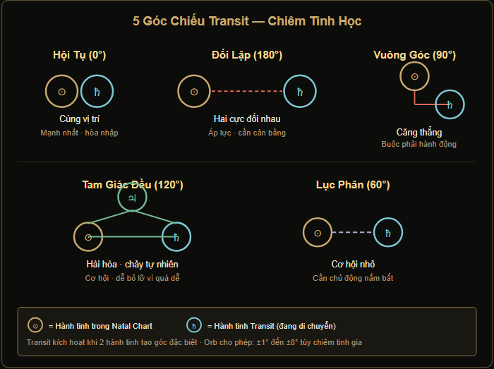 Sơ đồ 4 giai đoạn phát triển phương pháp dự báo transit