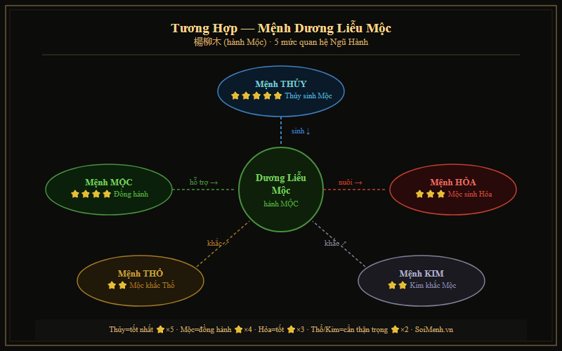 Bảng tương hợp tương khắc mệnh Dương Liễu Mộc với 30 Nạp Âm