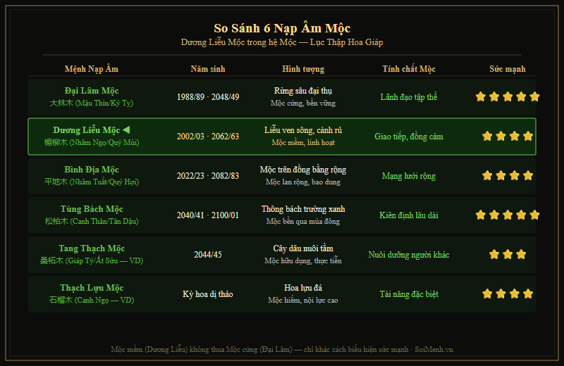 Bảng 6 loại Nạp Âm Mộc so sánh: Đại Lâm, Dương Liễu, Bình Địa, Tùng Bách, Tang Thạch, Thạch Lựu