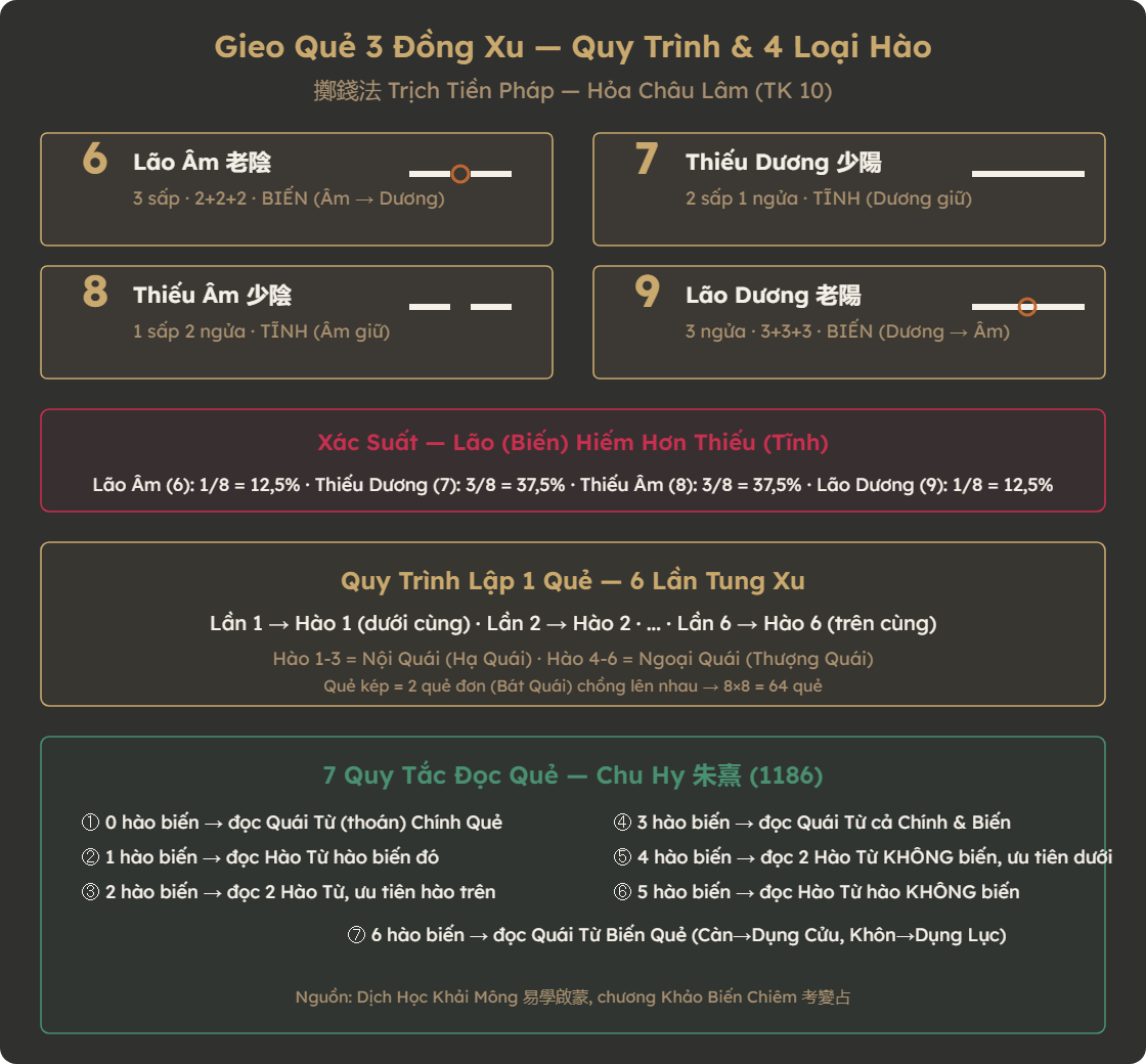 Sơ đồ 4 loại hào và 7 quy tắc Chu Hy trong gieo quẻ 3 đồng xu