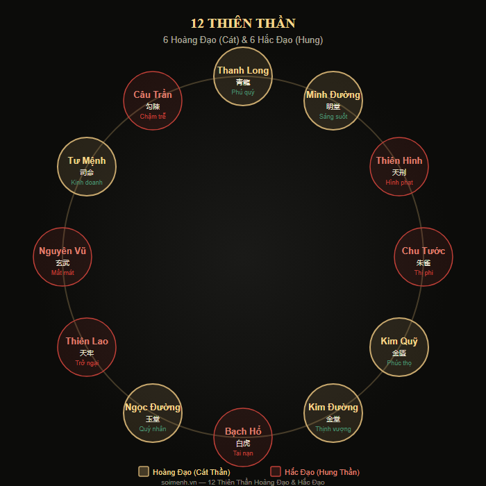 Sơ đồ 12 Thiên Thần: 6 Hoàng Đạo và 6 Hắc Đạo xếp vòng tròn