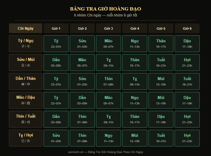 Sơ đồ bảng tra giờ Hoàng Đạo 6 nhóm Chi ngày