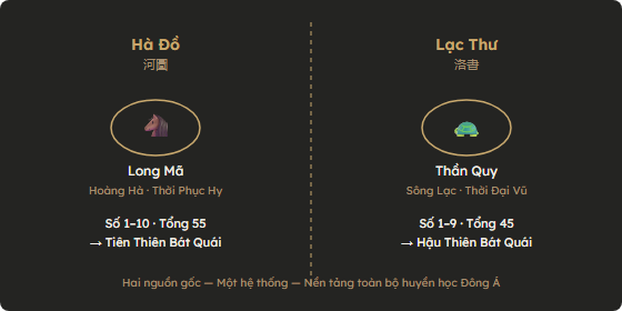 Truyền thuyết Hà Đồ và Lạc Thư — Long Mã hiện đồ từ Hoàng Hà, Thần Quy hiện văn từ sông Lạc