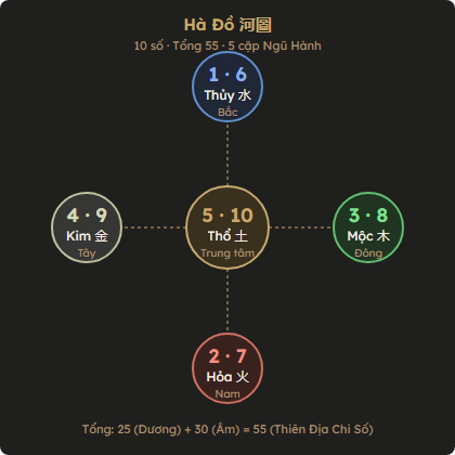 Sơ đồ Hà Đồ: 10 số sắp xếp theo 4 hướng và trung tâm, 5 cặp Ngũ Hành