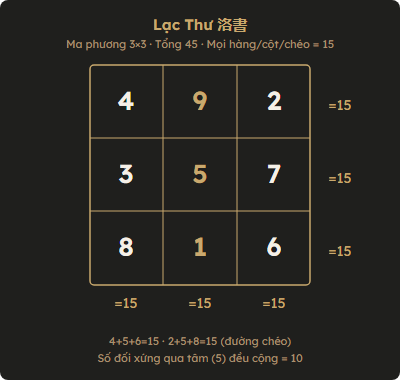 Lạc Thư: ma phương 3x3, mọi hàng cột đường chéo đều bằng 15