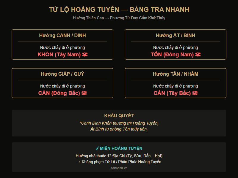 Bảng tra Tứ Lộ Hoàng Tuyền — 4 cặp Thiên Can và Tứ Duy cấm khứ thủy