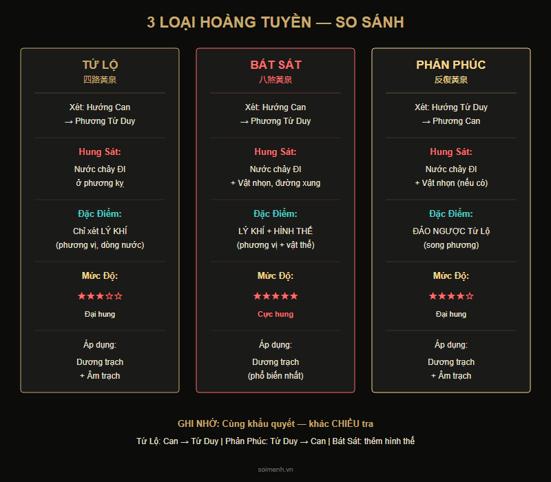So sánh 3 loại Hoàng Tuyền: Tứ Lộ, Bát Sát, Phản Phúc