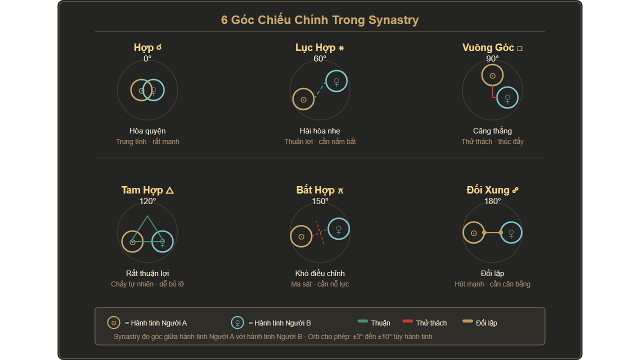 Sơ đồ 6 loại góc chiếu chính trong chiêm tinh synastry: Hợp 0°, Lục Hợp 60°, Vuông Góc 90°, Tam Hợp 120°, Bất Hợp 150°, Đối Xung 180°