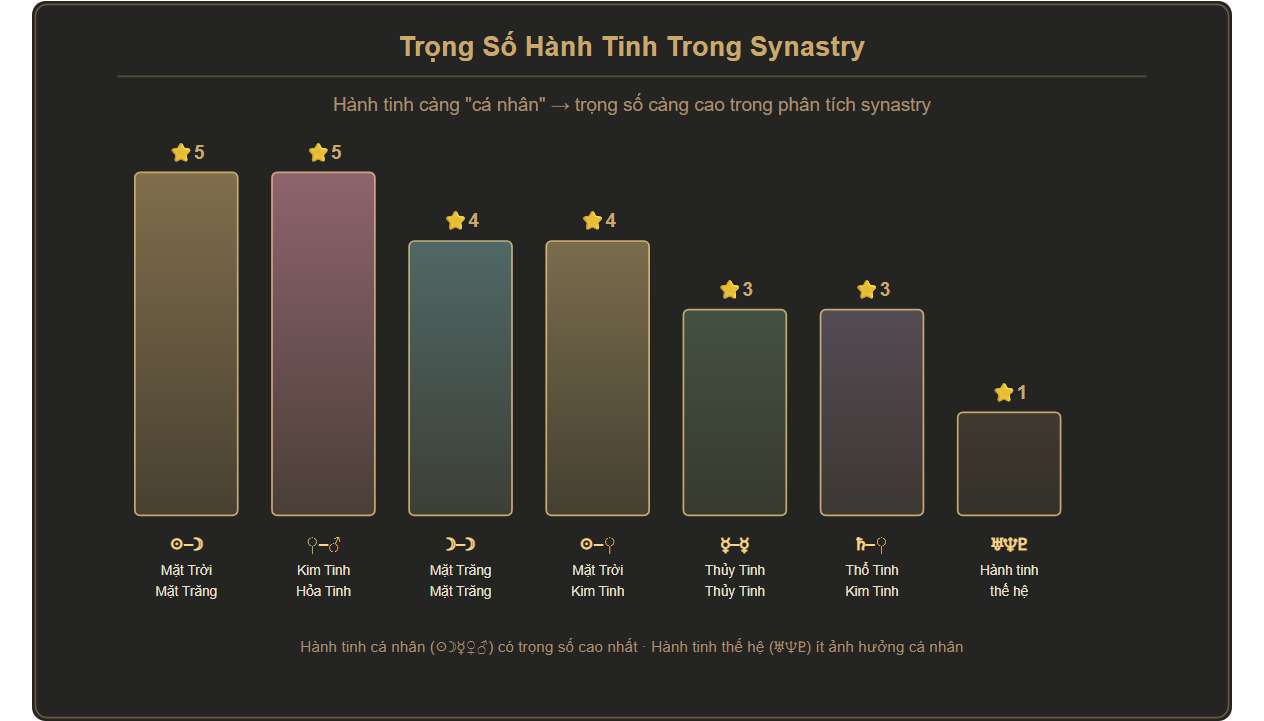 Sơ đồ trọng số cặp hành tinh trong synastry: 5 hành tinh cá nhân quan trọng nhất, hành tinh thế hệ ít ảnh hưởng