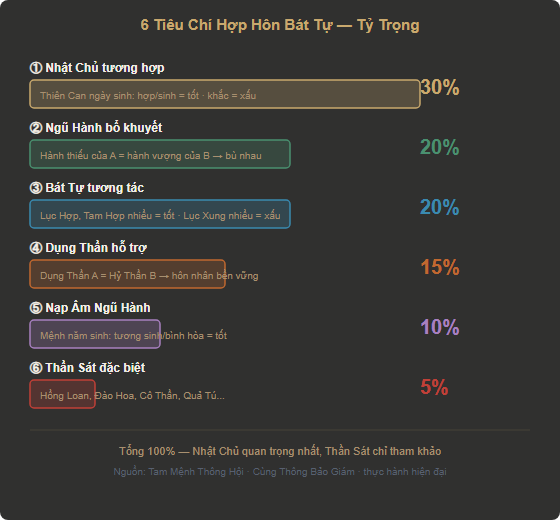 Sơ đồ 6 tiêu chí Hợp Hôn Bát Tự với tỷ trọng: Nhật Chủ 30%, Ngũ Hành 20%, Bát Tự tương tác 20%, Dụng Thần 15%, Nạp Âm 10%, Thần Sát 5%