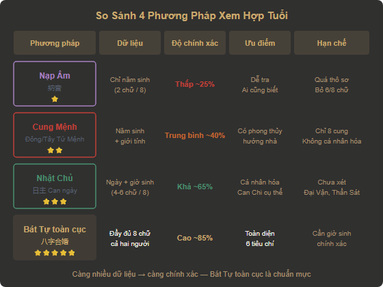 So sánh 4 phương pháp xem hợp tuổi: Nạp Âm, Cung Mệnh, Nhật Chủ, Bát Tự toàn cục