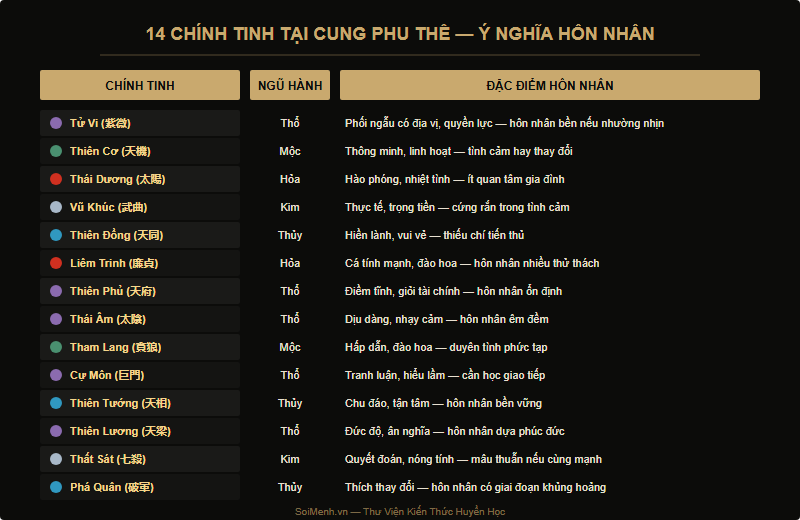 Bảng 14 chính tinh tại Cung Phu Thê trong Tử Vi Đẩu Số