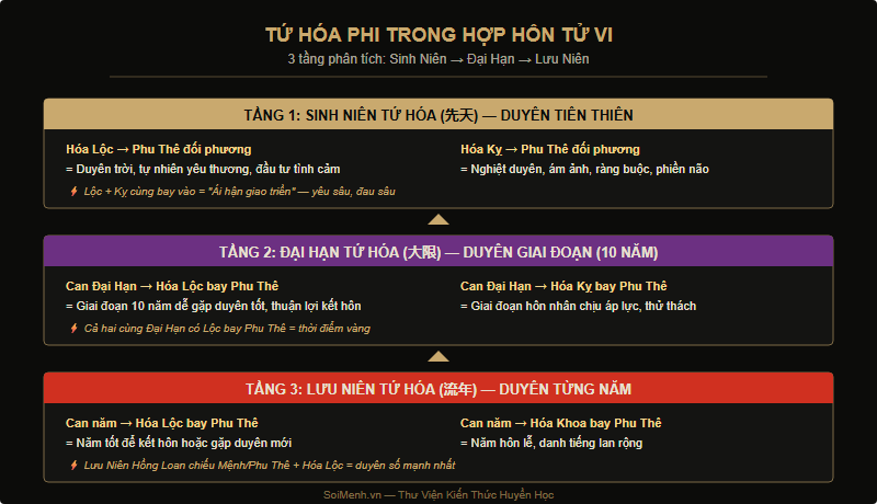 Bảng Tứ Hóa Phi theo 10 Thiên Can trong Tử Vi Đẩu Số