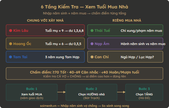 Sơ đồ 6 tầng kiểm tra xem tuổi mua nhà: Kim Lâu, Hoang Ốc, Tam Tai, Thái Tuế, Nạp Âm, Can Chi