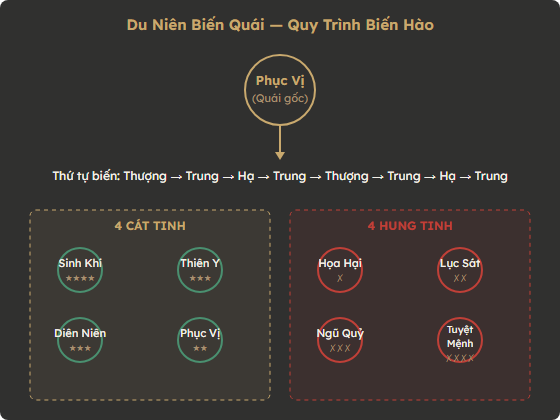 Sơ đồ Du Niên Biến Quái — 4 cát tinh và 4 hung tinh Bát Trạch