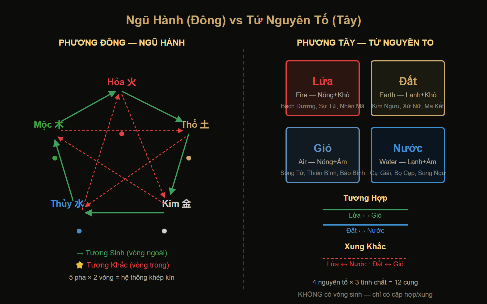 Sơ đồ so sánh Ngũ Hành phương Đông với Tứ Nguyên Tố phương Tây