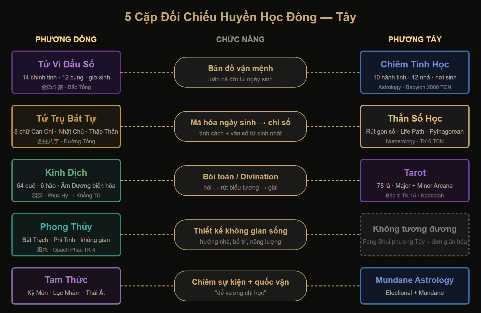 Sơ đồ 5 cặp đối chiếu huyền học Đông Tây: Tử Vi ↔ Chiêm Tinh, Tứ Trụ ↔ Thần Số Học, Kinh Dịch ↔ Tarot, Phong Thủy ↔ không tương đương, Tam Thức ↔ Mundane Astrology