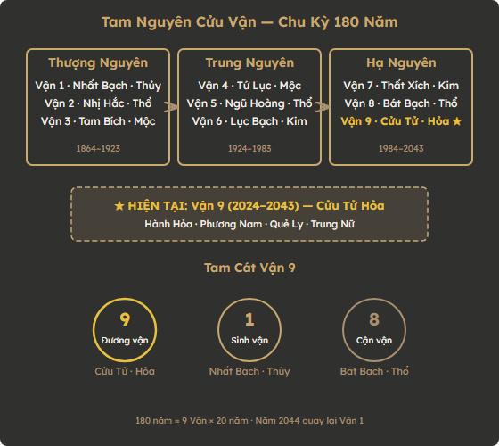 Sơ đồ Tam Nguyên Cửu Vận — chu kỳ 180 năm và Tam Cát Vận 9