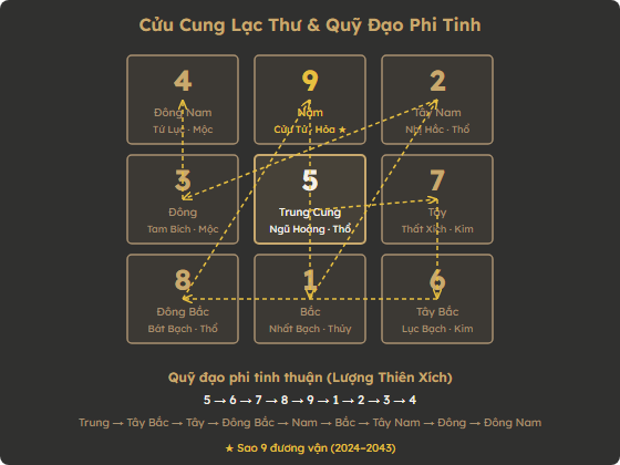 Sơ đồ Cửu Cung Lạc Thư và quỹ đạo phi tinh