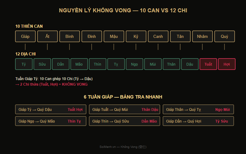Sơ đồ nguyên lý Không Vong: 10 Thiên Can ghép 12 Địa Chi, 2 Chi bị rỗng