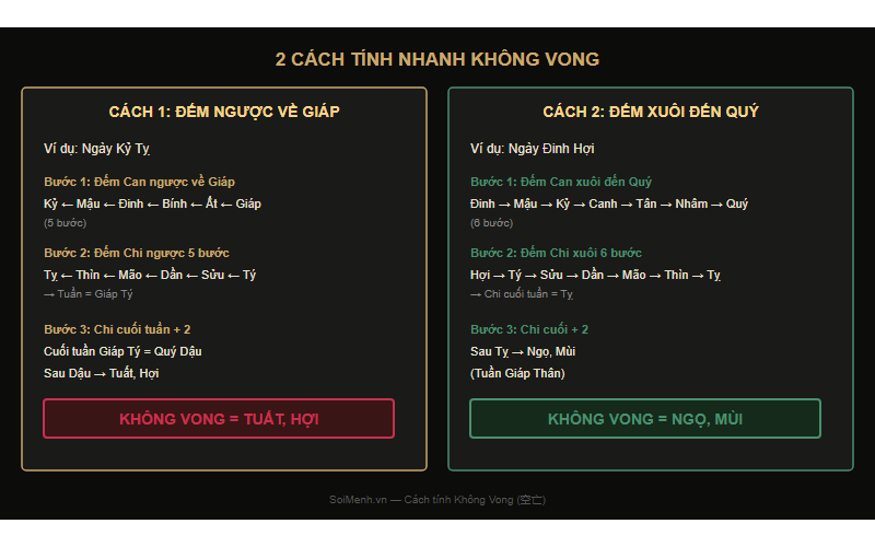 Sơ đồ 2 cách tính Không Vong: đếm ngược về Giáp và đếm xuôi đến Quý