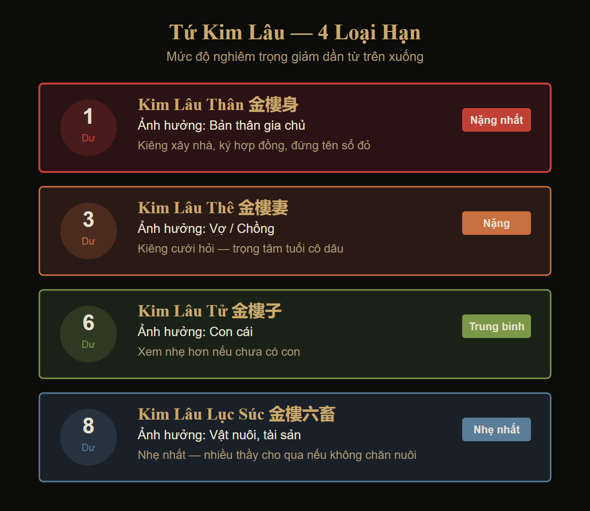 Sơ đồ 4 loại Kim Lâu — Thân, Thê, Tử, Súc — mức độ giảm dần