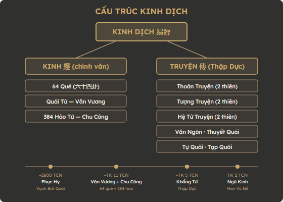 Sơ đồ cấu trúc Kinh Dịch: Kinh (64 quẻ, Quái Từ, Hào Từ) + Truyện (Thập Dực)