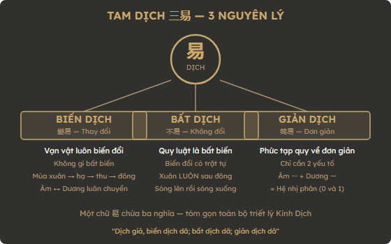 Sơ đồ Tam Dịch: Biến Dịch, Bất Dịch, Giản Dịch — 3 nguyên lý cốt lõi