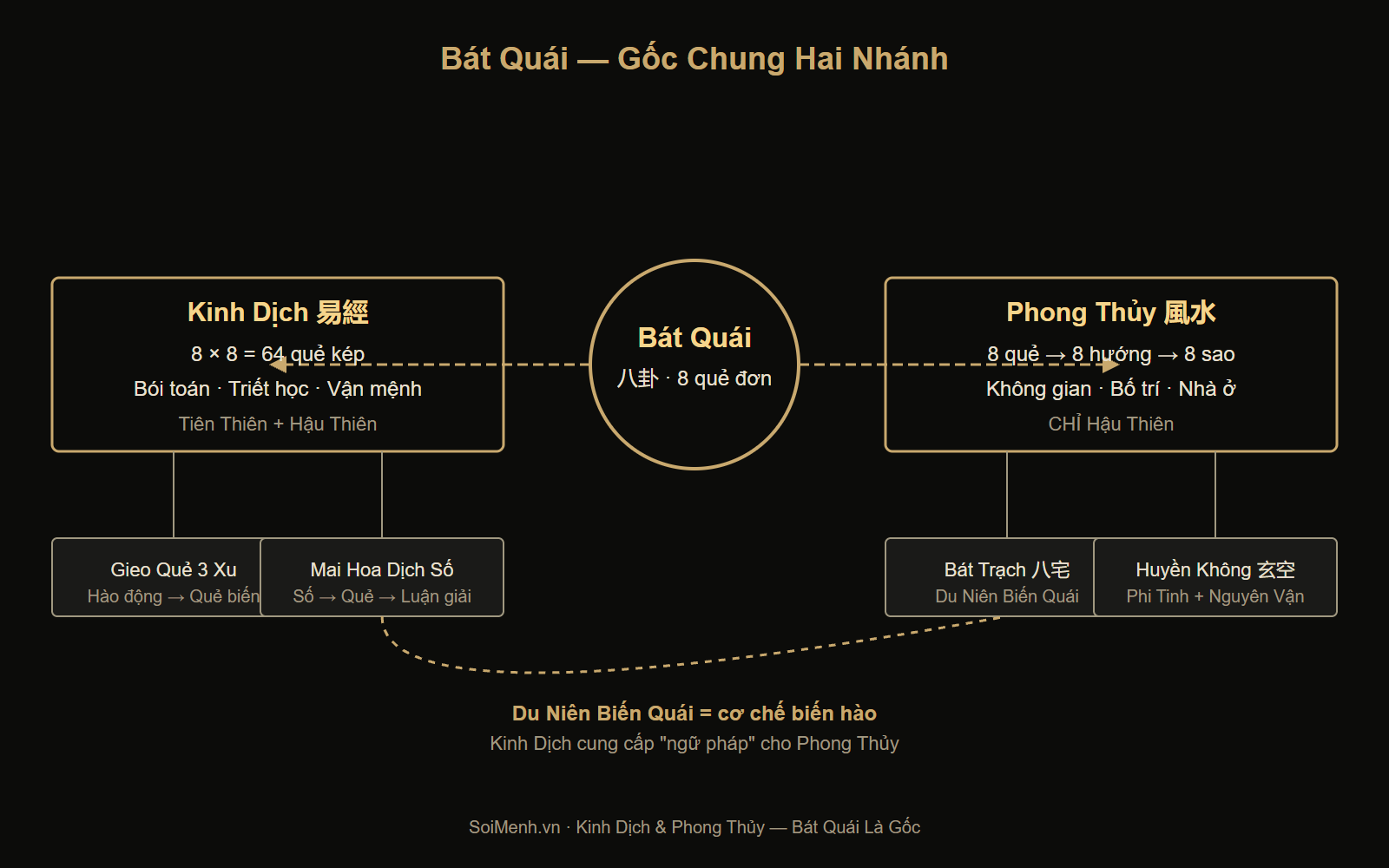 Bảng so sánh cách Kinh Dịch và Phong Thủy sử dụng Bát Quái