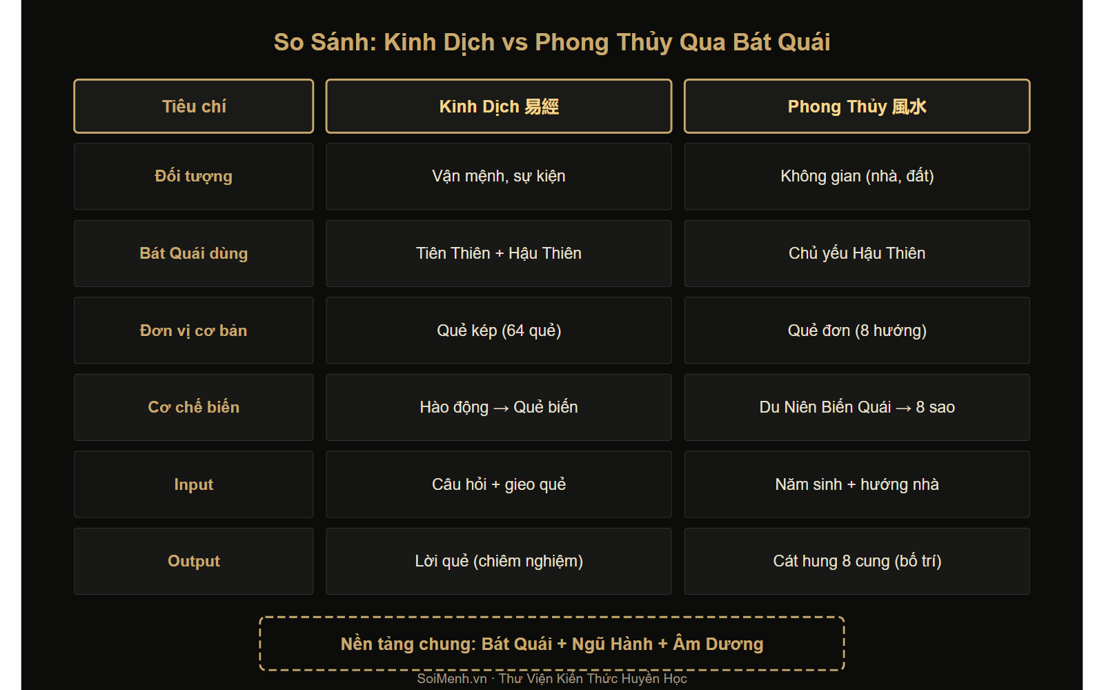Bảng so sánh chi tiết Kinh Dịch và Phong Thủy qua Bát Quái
