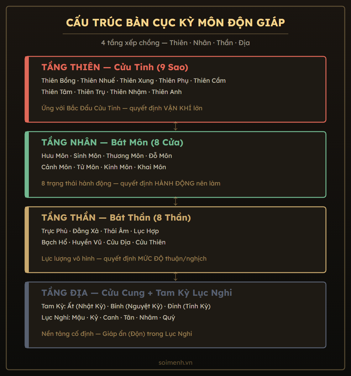 Sơ đồ cấu trúc bàn cục Kỳ Môn Độn Giáp