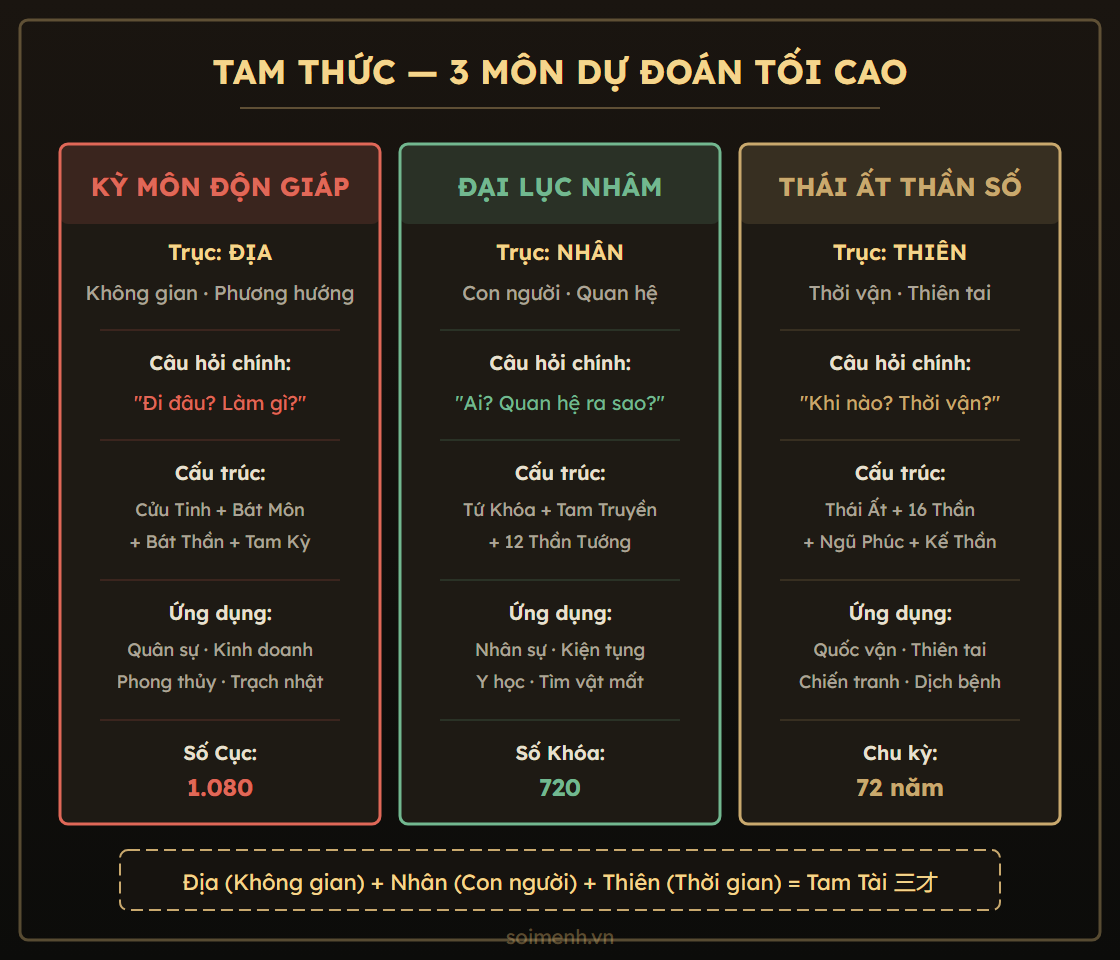 Sơ đồ so sánh Kỳ Môn Độn Giáp trong Tam Thức
