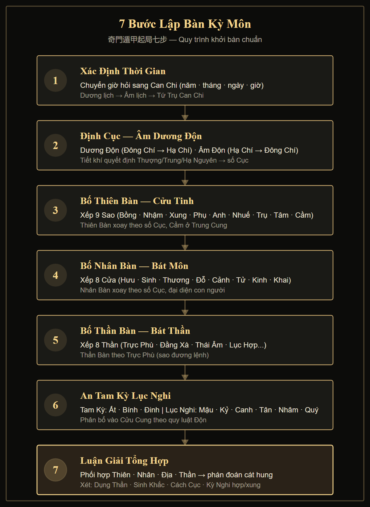 Sơ đồ 7 bước lập bàn Kỳ Môn Độn Giáp