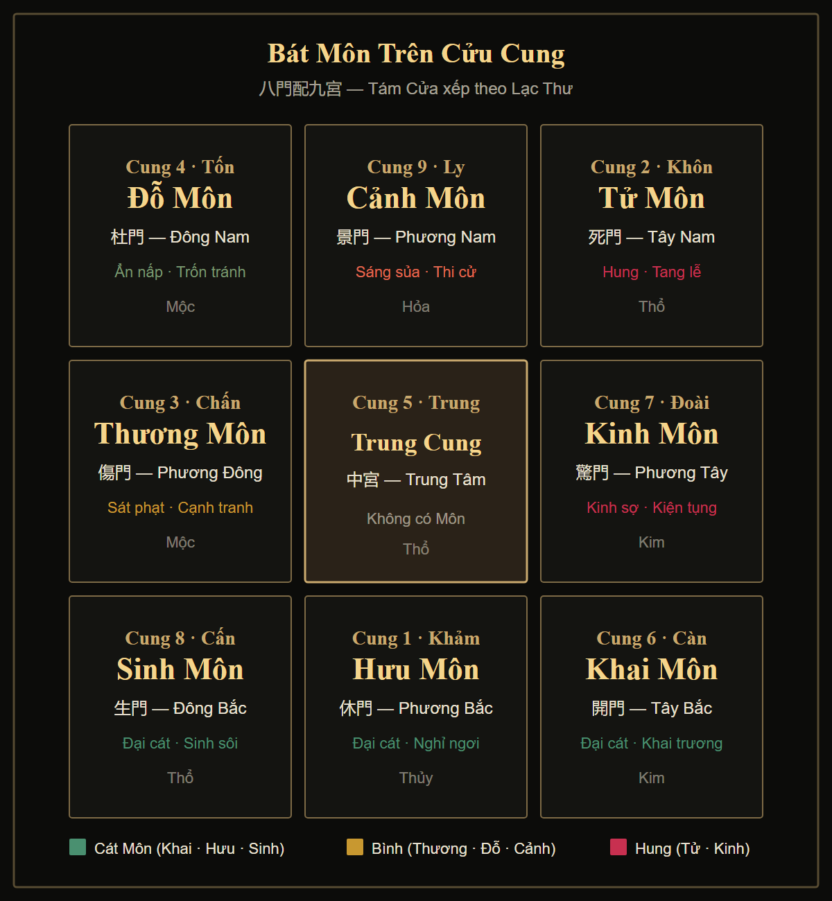 Sơ đồ Bát Môn 8 cửa Kỳ Môn Độn Giáp trên Cửu Cung