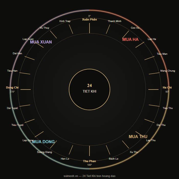 Sơ đồ 24 tiết khí trên vòng hoàng đạo với 4 mùa