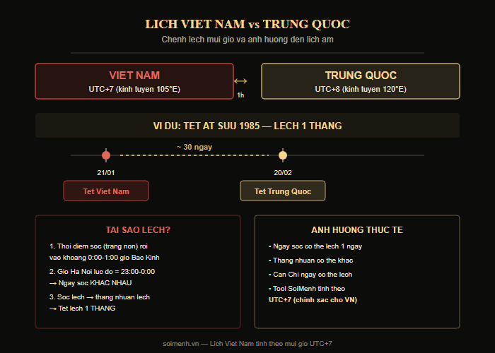 So sánh múi giờ UTC+7 và UTC+8 ảnh hưởng đến lịch âm