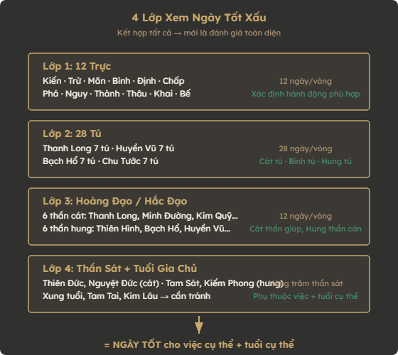 Sơ đồ 4 lớp xem ngày tốt xấu: 12 Trực, 28 Tú, Hoàng Đạo, Thần Sát