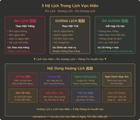 Sơ đồ 3 hệ lịch và nội dung Hoàng Lịch