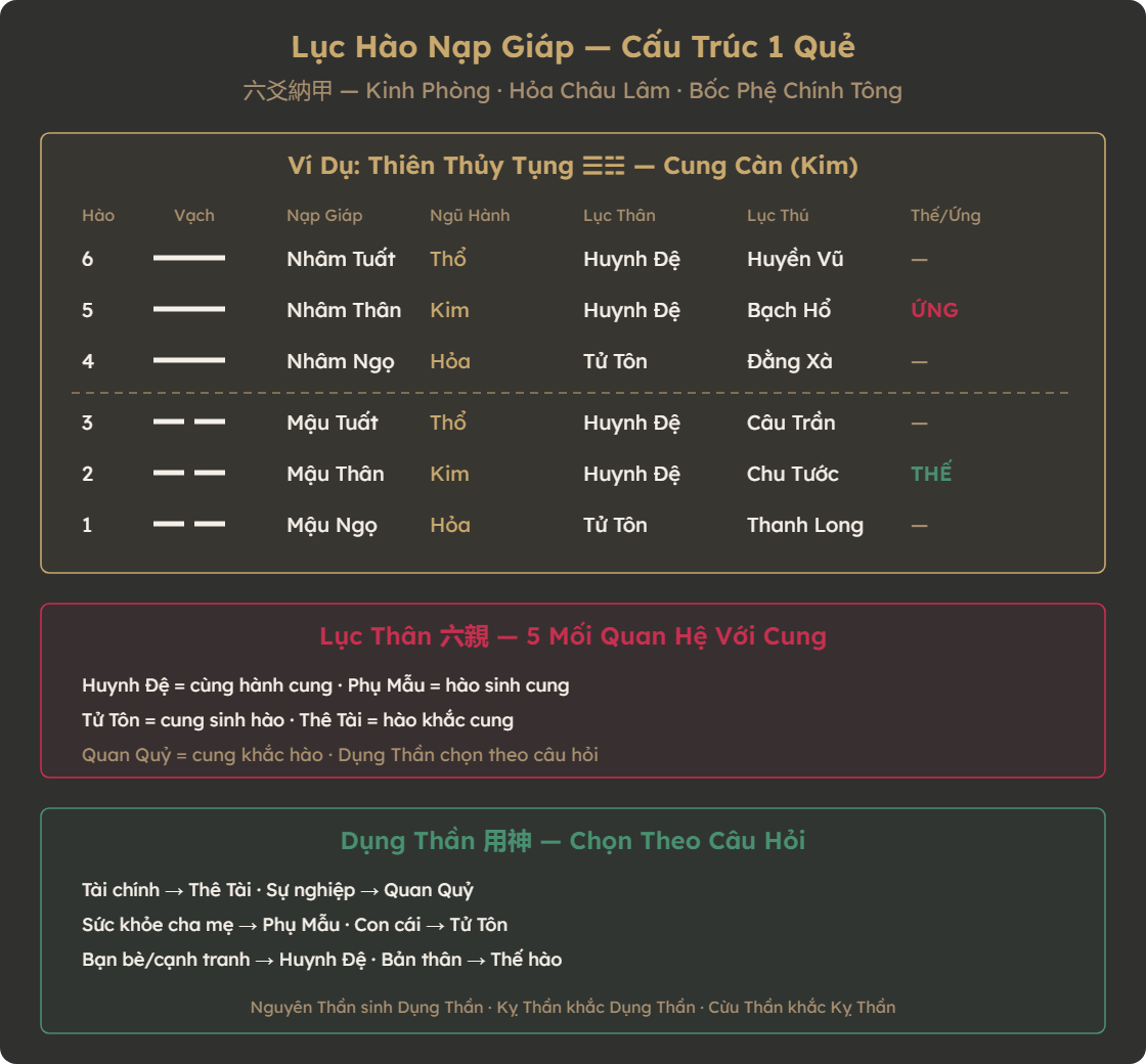 Sơ đồ cấu trúc 1 quẻ Lục Hào với Nạp Giáp, Lục Thân, Lục Thú