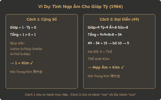 Sơ đồ hai cách tính nhanh mệnh Nạp Âm