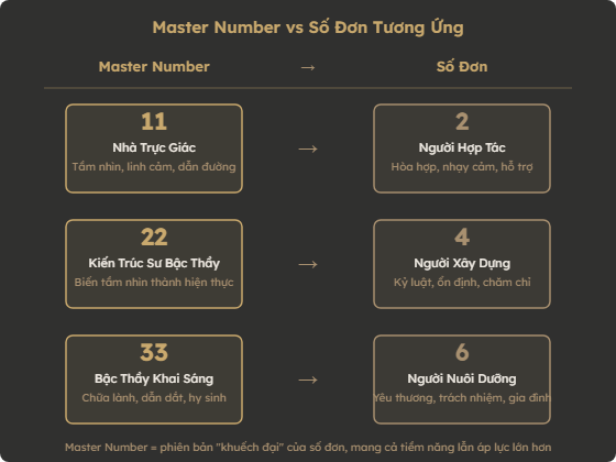 Sơ đồ so sánh Master Number 11, 22, 33 với số đơn tương ứng 2, 4, 6