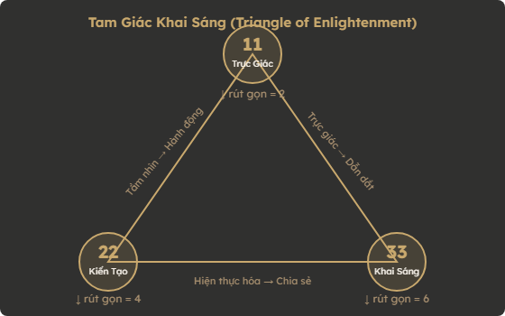 Sơ đồ Tam Giác Khai Sáng: Master Number 11 (Trực Giác) ở đỉnh, 22 (Kiến Tạo) và 33 (Khai Sáng) ở hai góc đáy