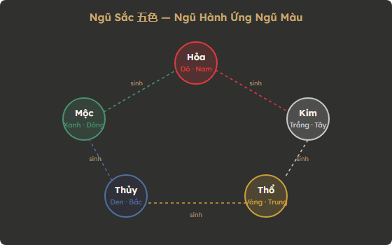 Sơ đồ Ngũ Sắc — 5 hành ứng 5 màu và 5 phương vị