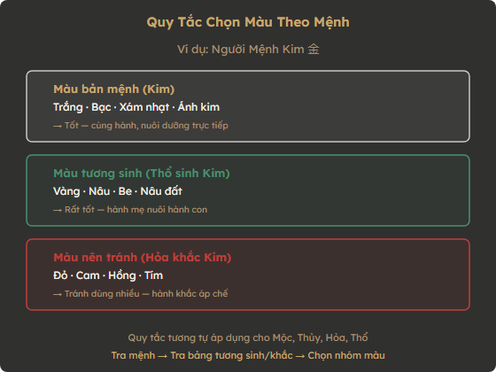Sơ đồ quy tắc chọn màu theo mệnh — ví dụ mệnh Kim