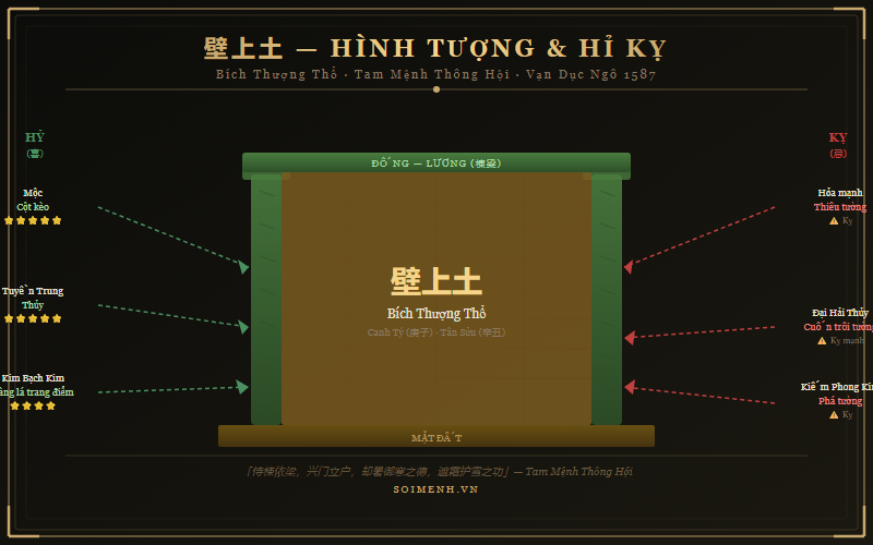 Nguồn gốc và hỉ kỵ Bích Thượng Thổ 壁上土 theo Tam Mệnh Thông Hội