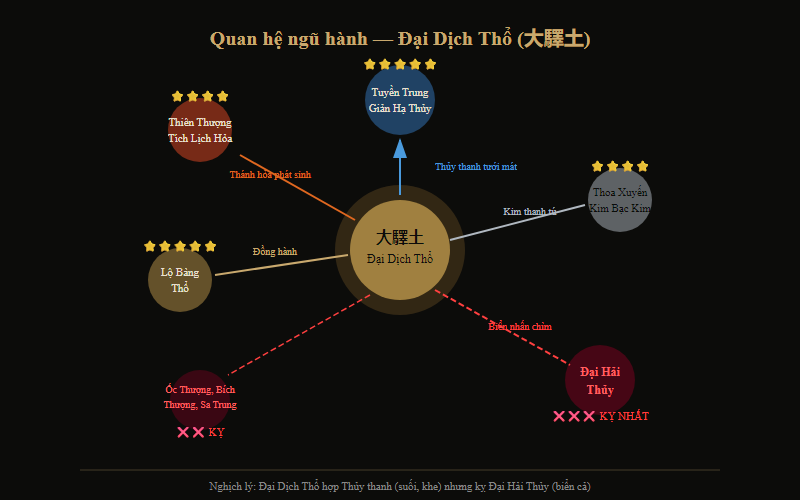 Quan hệ ngũ hành Đại Dịch Thổ — hợp mệnh và khắc mệnh