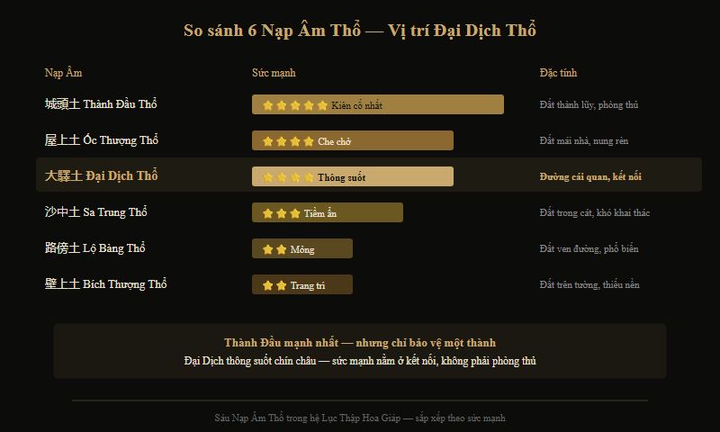 So sánh sức mạnh 6 Nạp Âm Thổ